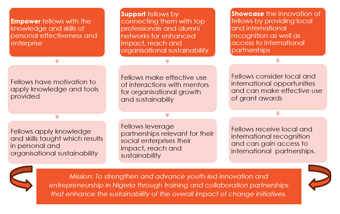 Figure 1 - Theory of Change for LEAP Africa’s SIP